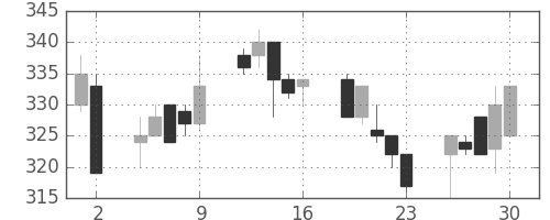 神戸鋼の日足チャート(1993年7月)