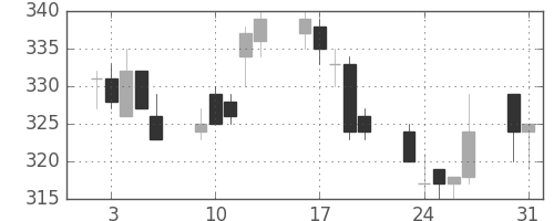 神戸鋼の日足チャート(1993年8月)