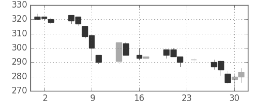 神戸鋼の日足チャート(1993年9月)