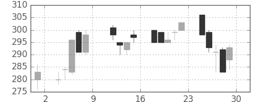 神戸鋼の日足チャート(1993年10月)