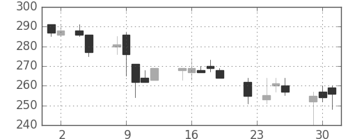 神戸鋼の日足チャート(1993年11月)