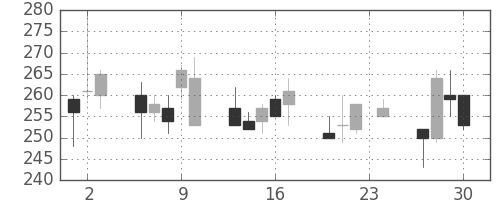 神戸鋼の日足チャート(1993年12月)