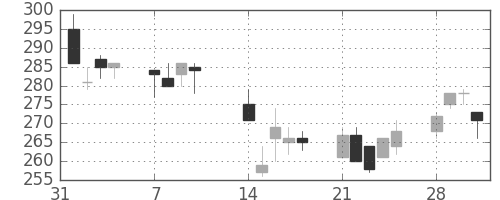 神戸鋼の日足チャート(1994年2月)