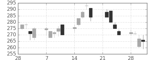 神戸鋼の日足チャート(1994年3月)