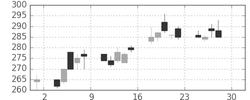 神戸鋼の日足チャート(1994年4月)