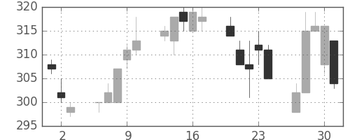 神戸鋼の日足チャート(1994年6月)