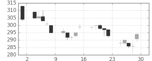 神戸鋼の日足チャート(1994年7月)