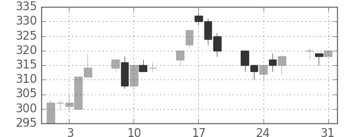神戸鋼の日足チャート(1994年8月)