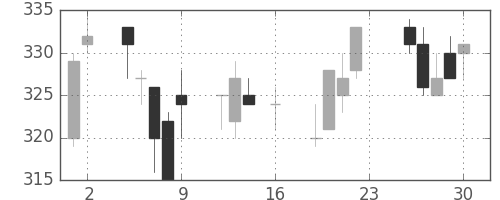 神戸鋼の日足チャート(1994年9月)