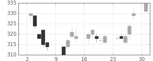 神戸鋼の日足チャート(1994年10月)