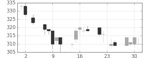 神戸鋼の日足チャート(1994年11月)