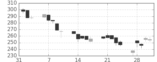 神戸鋼の日足チャート(1995年2月)