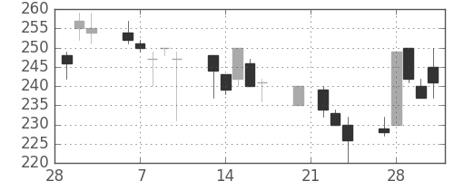 神戸鋼の日足チャート(1995年3月)