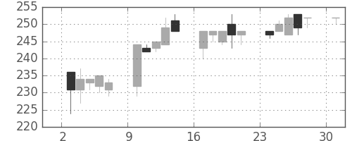 神戸鋼の日足チャート(1995年4月)