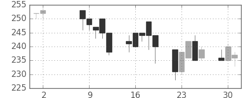 神戸鋼の日足チャート(1995年5月)