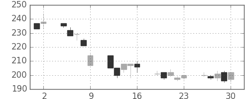 神戸鋼の日足チャート(1995年6月)