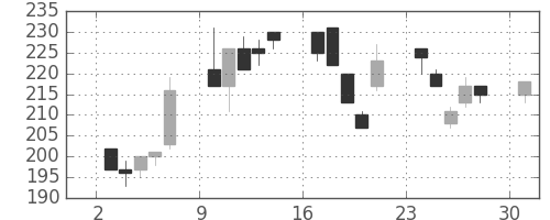 神戸鋼の日足チャート(1995年7月)