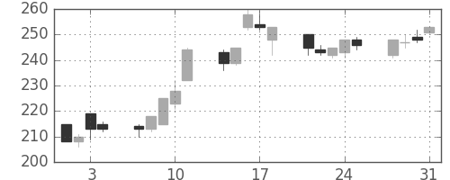 神戸鋼の日足チャート(1995年8月)