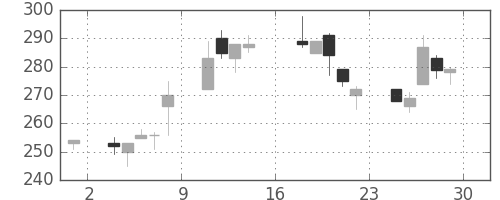 神戸鋼の日足チャート(1995年9月)