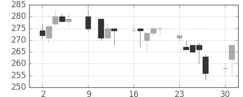 神戸鋼の日足チャート(1995年10月)