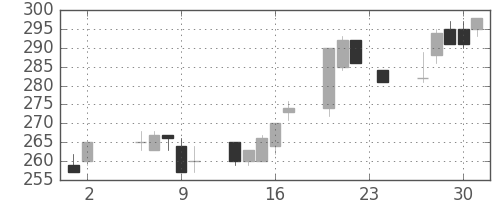 神戸鋼の日足チャート(1995年11月)