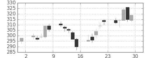 神戸鋼の日足チャート(1995年12月)