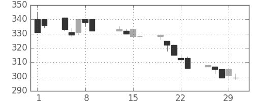 神戸鋼の日足チャート(1996年2月)