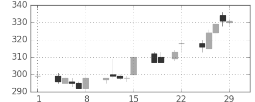 神戸鋼の日足チャート(1996年3月)