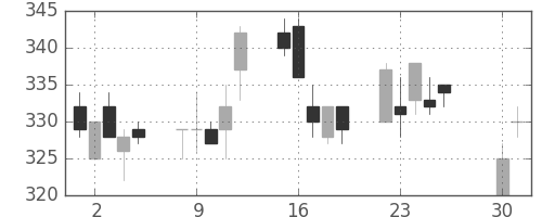 神戸鋼の日足チャート(1996年4月)