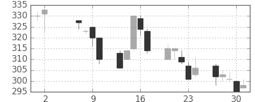 神戸鋼の日足チャート(1996年5月)