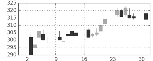 神戸鋼の日足チャート(1996年6月)