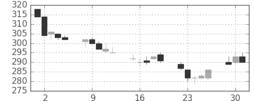神戸鋼の日足チャート(1996年7月)