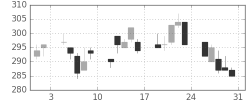 神戸鋼の日足チャート(1996年8月)