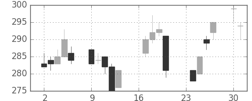神戸鋼の日足チャート(1996年9月)