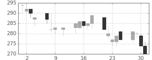 神戸鋼の日足チャート(1996年10月)
