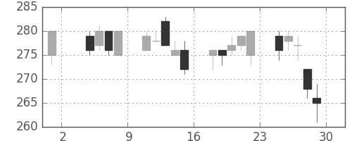 神戸鋼の日足チャート(1996年11月)