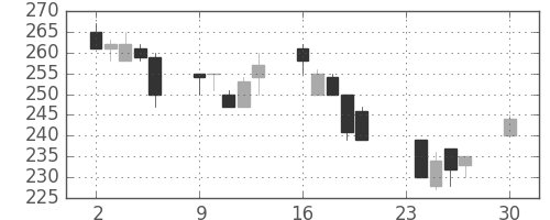 神戸鋼の日足チャート(1996年12月)