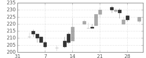 神戸鋼の日足チャート(1997年2月)