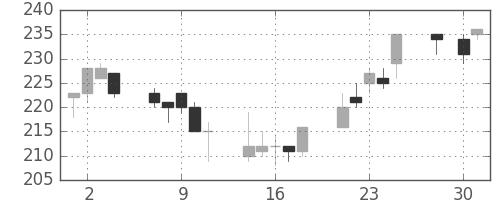 神戸鋼の日足チャート(1997年4月)