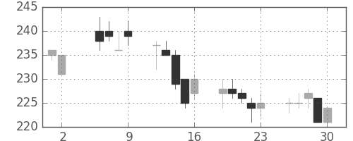 神戸鋼の日足チャート(1997年5月)