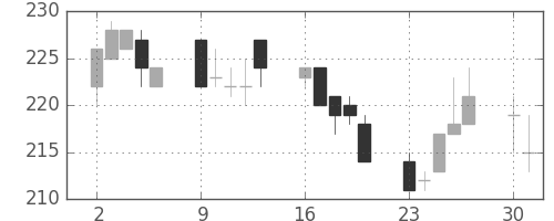 神戸鋼の日足チャート(1997年6月)