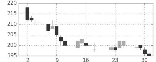 神戸鋼の日足チャート(1997年7月)