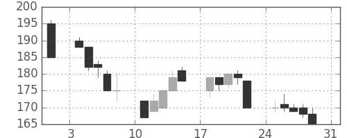 神戸鋼の日足チャート(1997年8月)