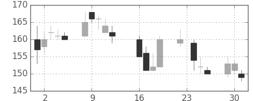 神戸鋼の日足チャート(1997年9月)
