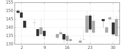 神戸鋼の日足チャート(1997年10月)