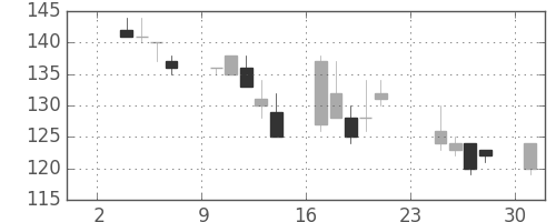 神戸鋼の日足チャート(1997年11月)