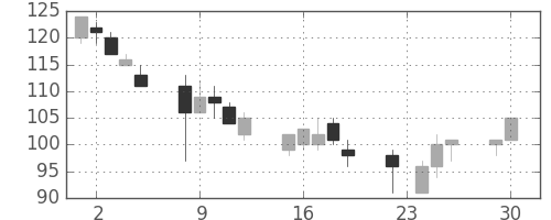 神戸鋼の日足チャート(1997年12月)