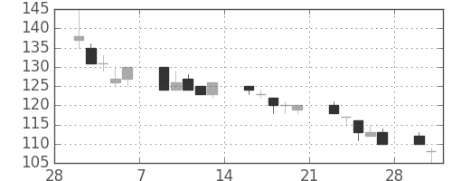 神戸鋼の日足チャート(1998年3月)