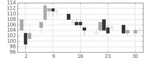 神戸鋼の日足チャート(1998年4月)
