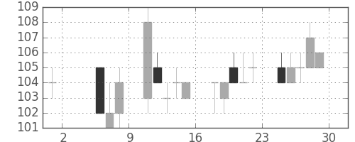 神戸鋼の日足チャート(1998年5月)